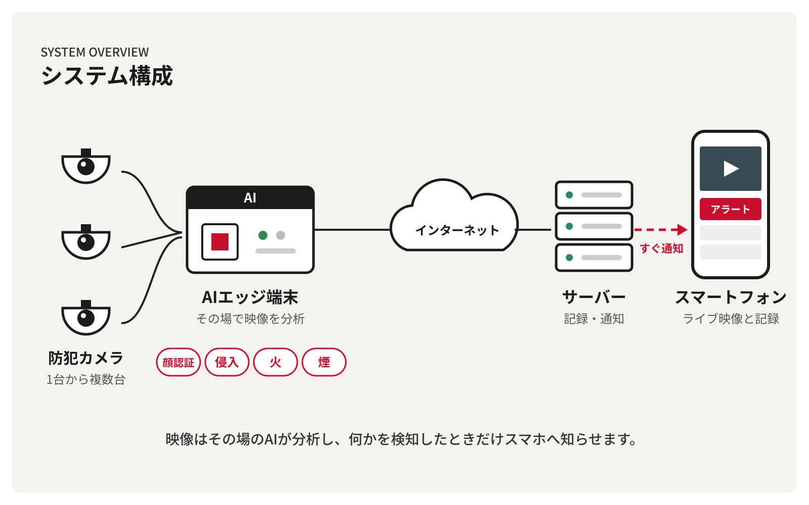 防犯カメラの映像をAIエッジ端末が分析し、インターネット経由でサーバーに送り、スマートフォンにアラートとライブ映像を届けるシステム構成図