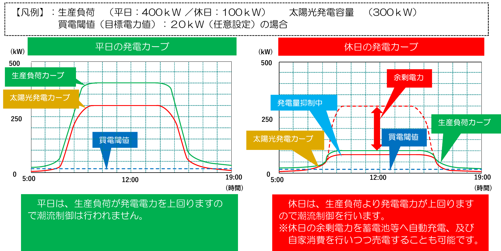 平日と休日の発電カーブ