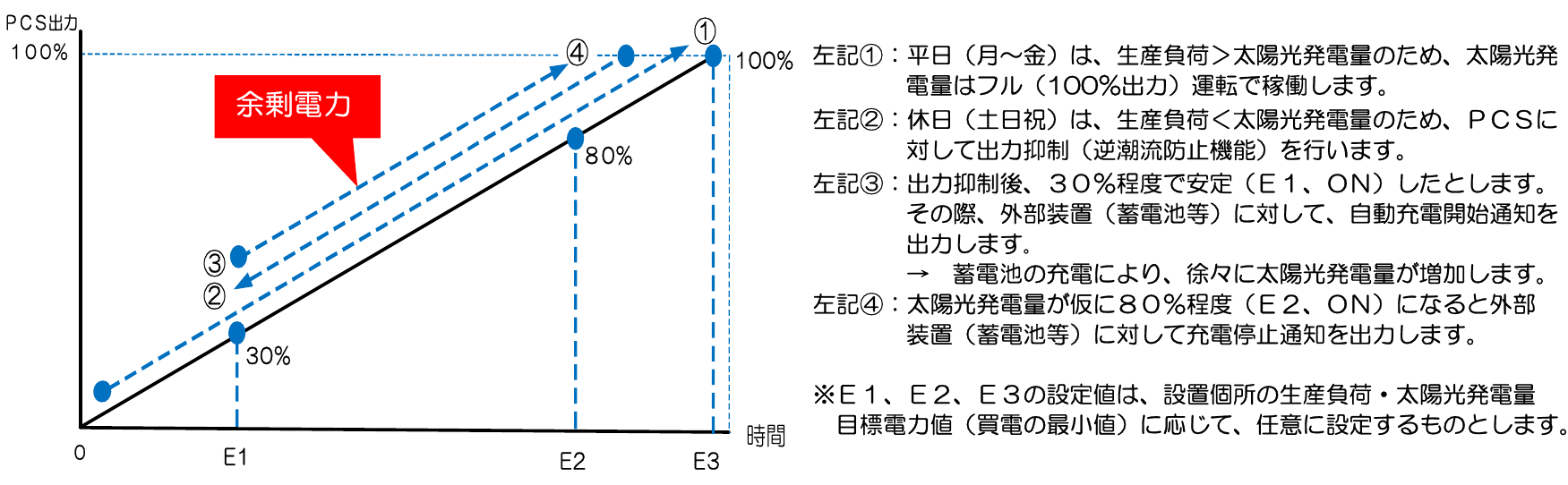 PCS出力と余剰電力の概念