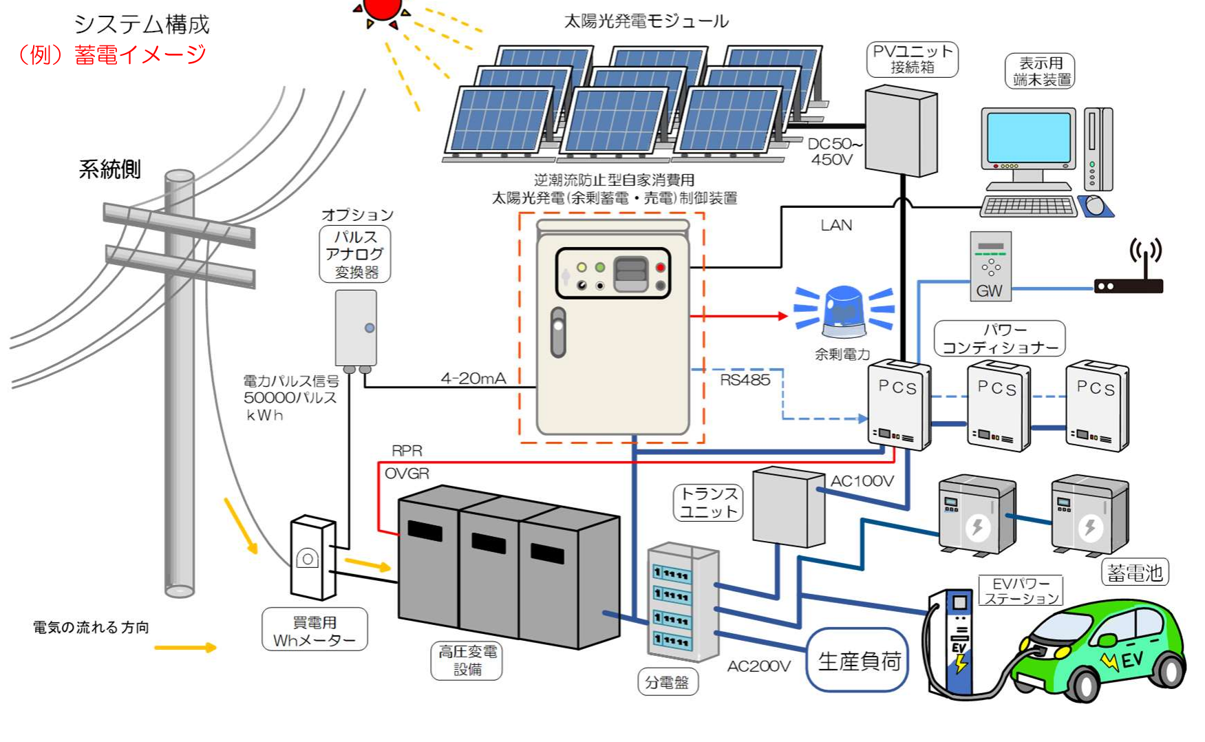 システム構成(例:蓄電イメージ)